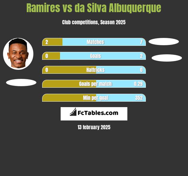 Ramires vs da Silva Albuquerque h2h player stats