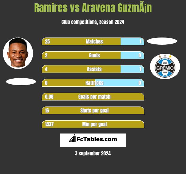 Ramires vs Aravena GuzmÃ¡n h2h player stats