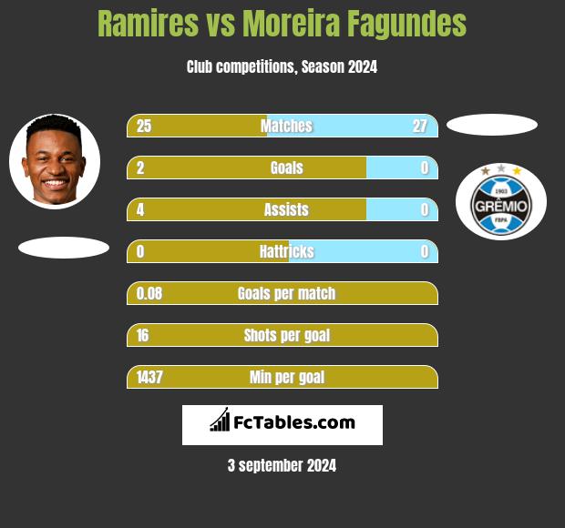 Ramires vs Moreira Fagundes h2h player stats