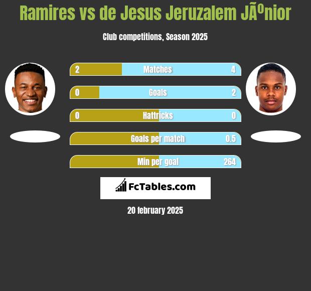 Ramires vs de Jesus Jeruzalem JÃºnior h2h player stats