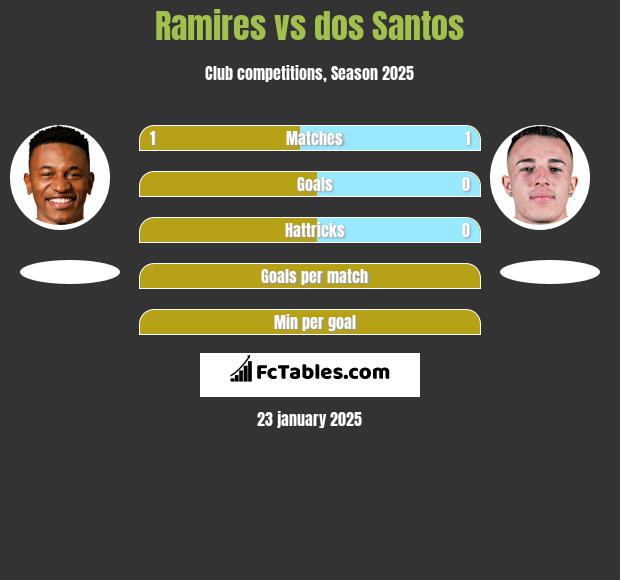 Ramires vs dos Santos h2h player stats