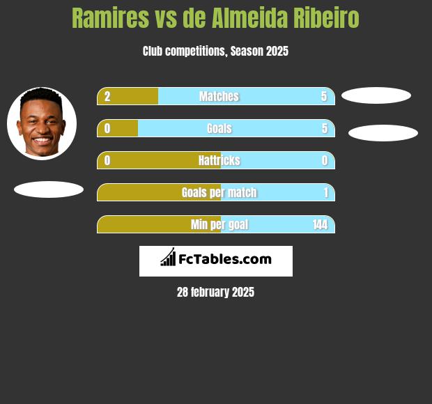 Ramires vs de Almeida Ribeiro h2h player stats