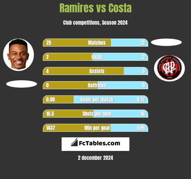 Ramires vs Costa h2h player stats