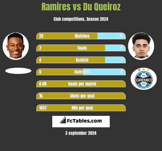 Ramires vs Du Queiroz h2h player stats