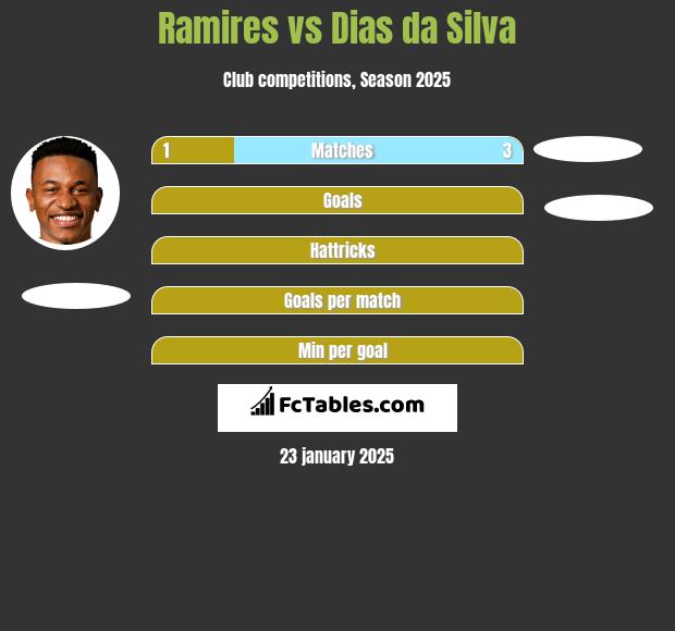 Ramires vs Dias da Silva h2h player stats