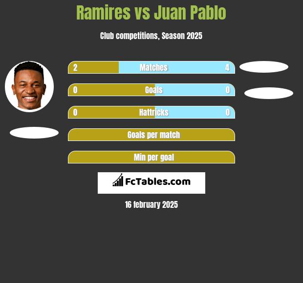 Ramires vs Juan Pablo h2h player stats