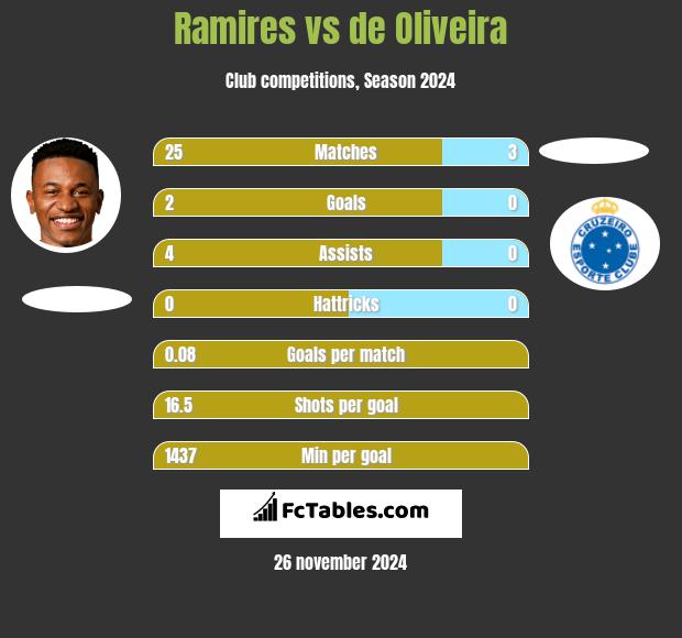 Ramires vs de Oliveira h2h player stats