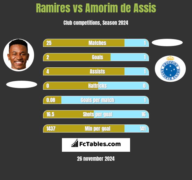 Ramires vs Amorim de Assis h2h player stats