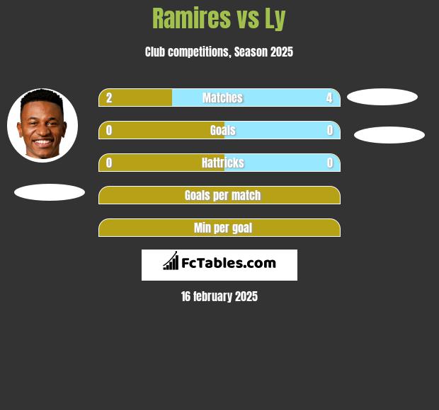 Ramires vs Ly h2h player stats