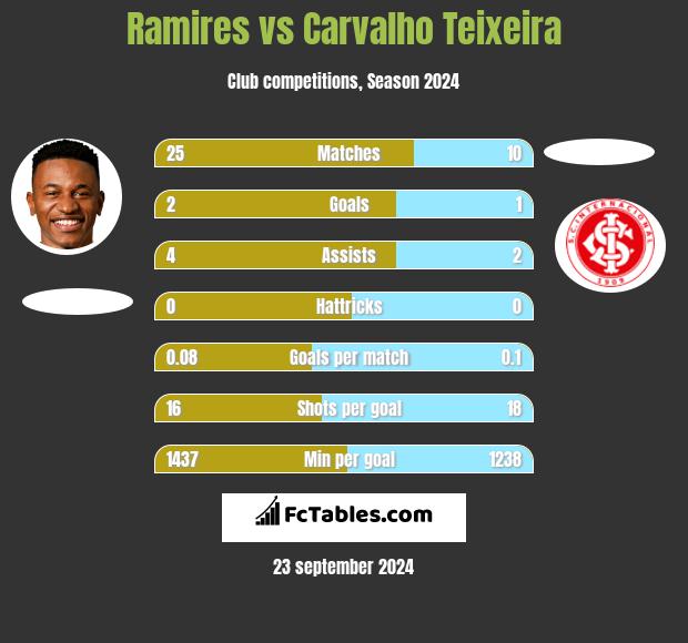 Ramires vs Carvalho Teixeira h2h player stats