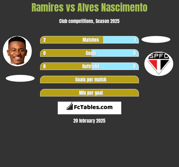 Ramires vs Alves Nascimento h2h player stats