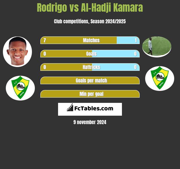 Rodrigo vs Al-Hadji Kamara h2h player stats