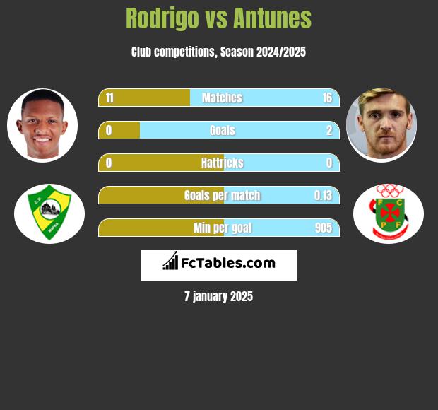 Rodrigo vs Antunes h2h player stats