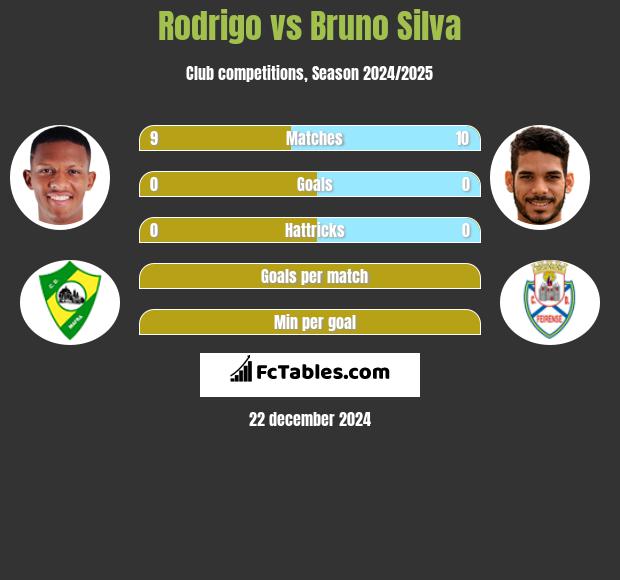 Rodrigo vs Bruno Silva h2h player stats