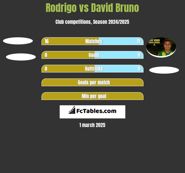 Rodrigo vs David Bruno h2h player stats