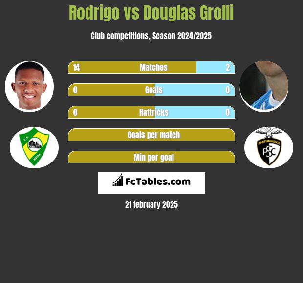 Rodrigo vs Douglas Grolli h2h player stats