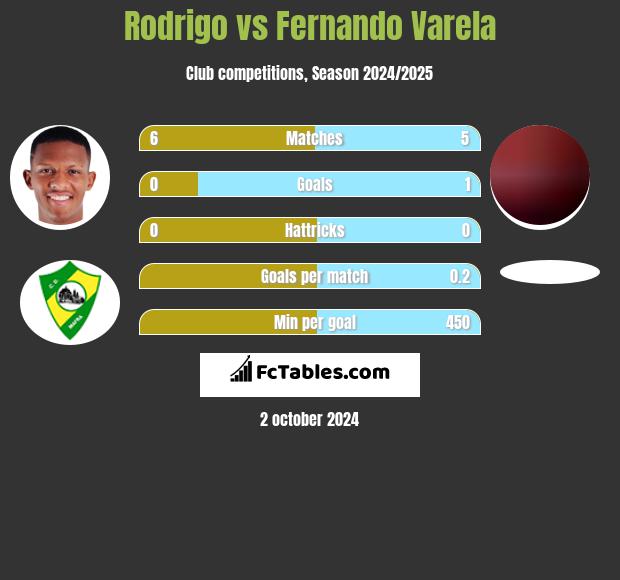 Rodrigo vs Fernando Varela h2h player stats