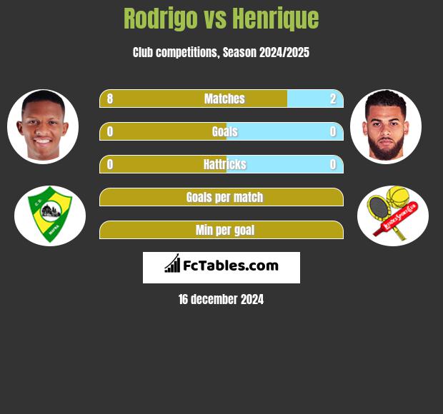 Rodrigo vs Henrique h2h player stats