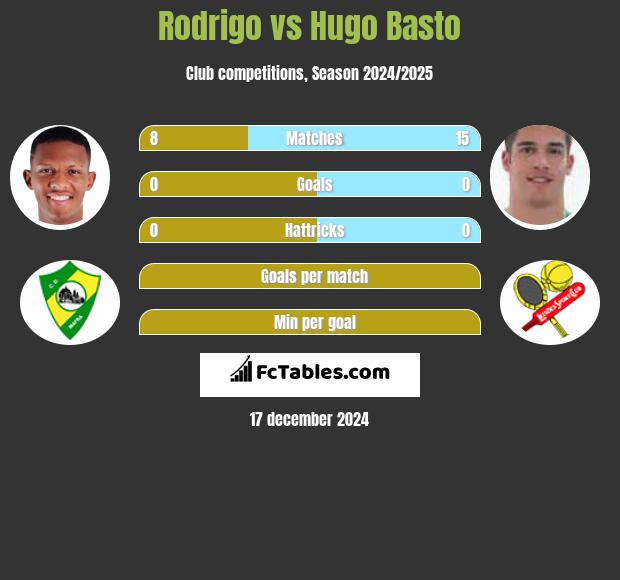 Rodrigo vs Hugo Basto h2h player stats