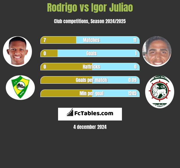 Rodrigo vs Igor Juliao h2h player stats