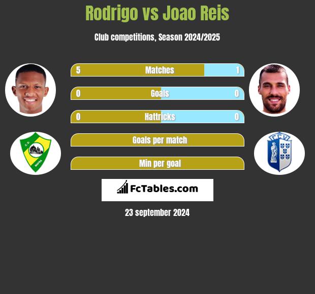 Rodrigo vs Joao Reis h2h player stats