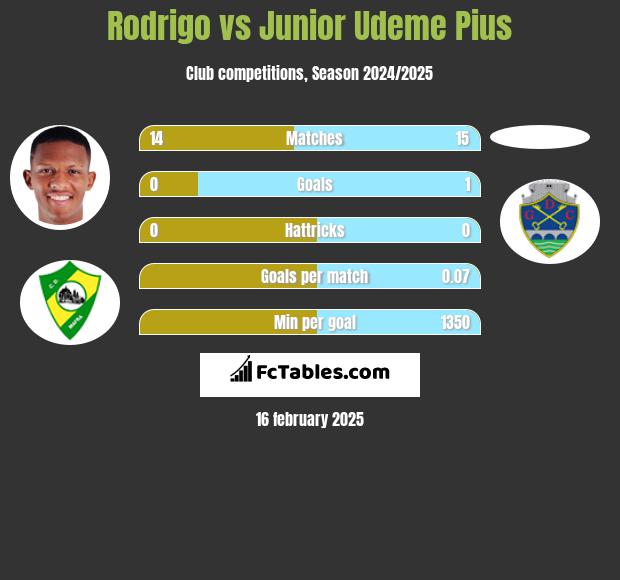 Rodrigo vs Junior Udeme Pius h2h player stats