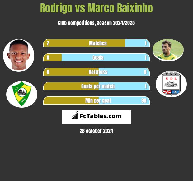 Rodrigo vs Marco Baixinho h2h player stats