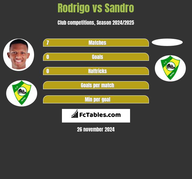 Rodrigo vs Sandro h2h player stats