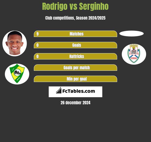 Rodrigo vs Serginho h2h player stats