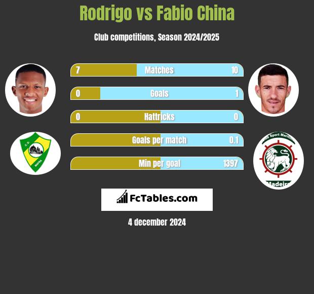 Rodrigo vs Fabio China h2h player stats