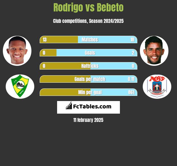 Rodrigo vs Bebeto h2h player stats