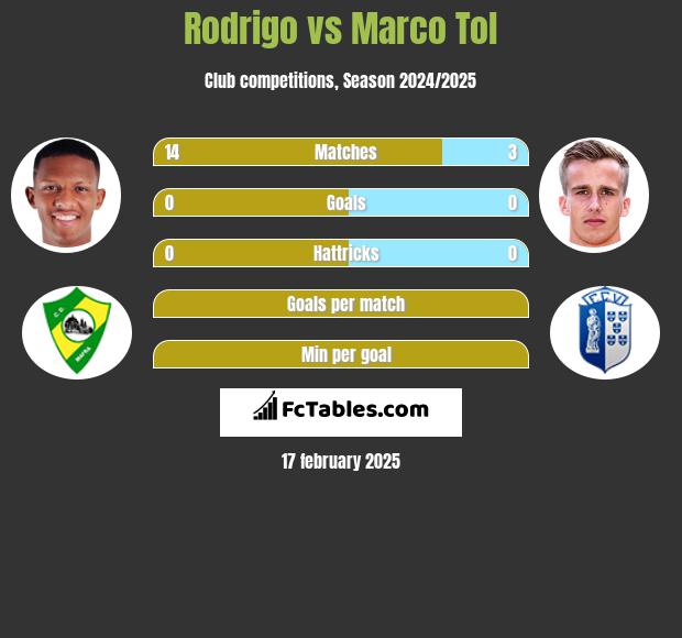 Rodrigo vs Marco Tol h2h player stats