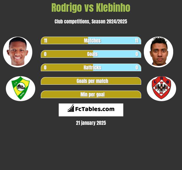 Rodrigo vs Klebinho h2h player stats