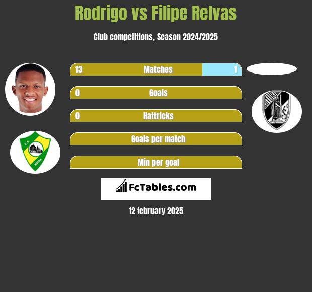 Rodrigo vs Filipe Relvas h2h player stats