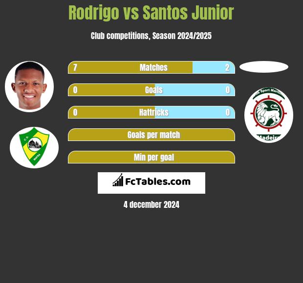 Rodrigo vs Santos Junior h2h player stats