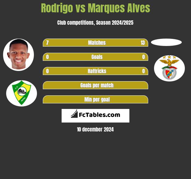 Rodrigo vs Marques Alves h2h player stats