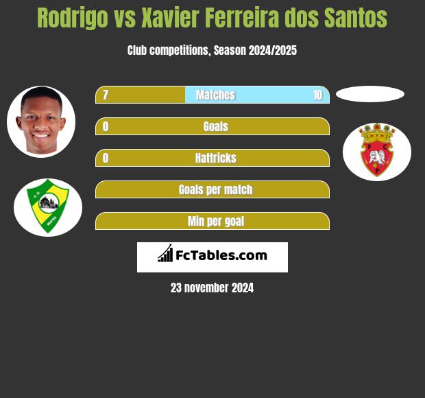 Rodrigo vs Xavier Ferreira dos Santos h2h player stats