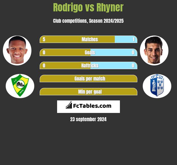 Rodrigo vs Rhyner h2h player stats