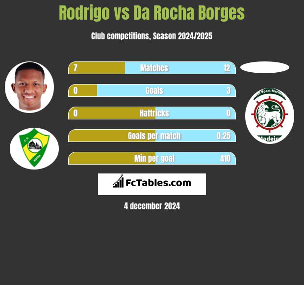 Rodrigo vs Da Rocha Borges h2h player stats