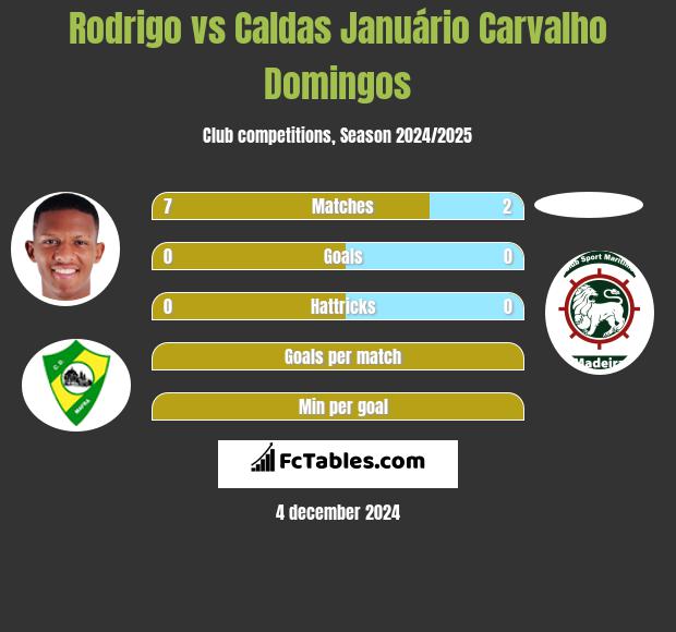 Rodrigo vs Caldas Januário Carvalho Domingos h2h player stats