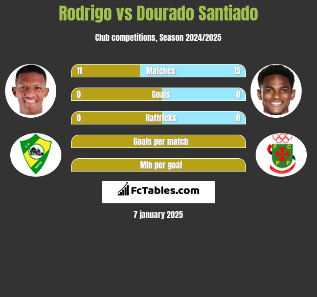 Rodrigo vs Dourado Santiado h2h player stats