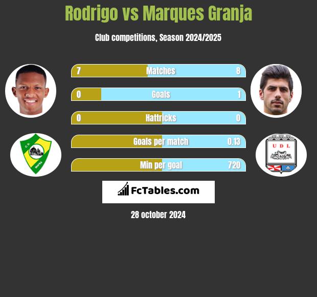 Rodrigo vs Marques Granja h2h player stats