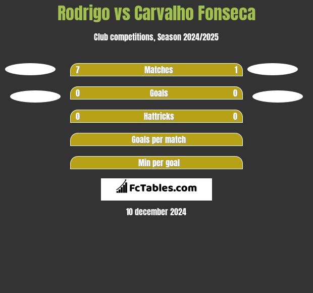 Rodrigo vs Carvalho Fonseca h2h player stats