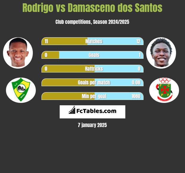 Rodrigo vs Damasceno dos Santos h2h player stats