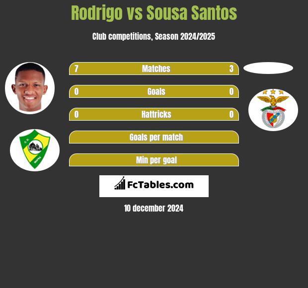 Rodrigo vs Sousa Santos h2h player stats