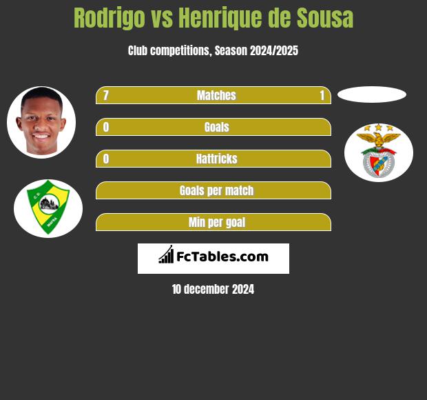 Rodrigo vs Henrique de Sousa h2h player stats