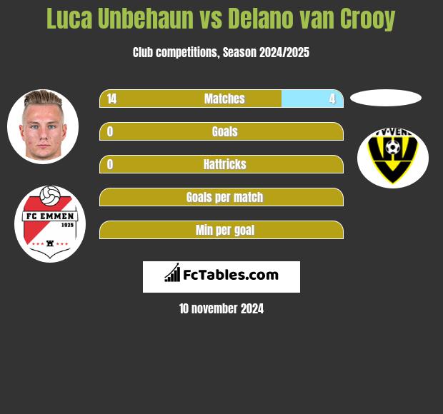 Luca Unbehaun vs Delano van Crooy h2h player stats