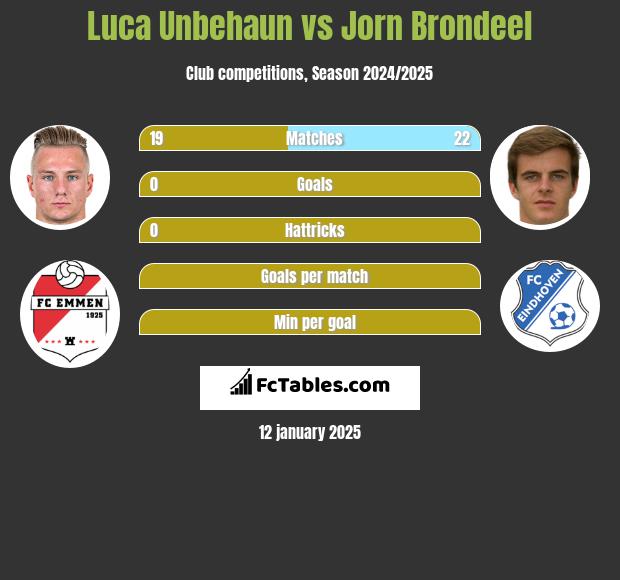 Luca Unbehaun vs Jorn Brondeel h2h player stats