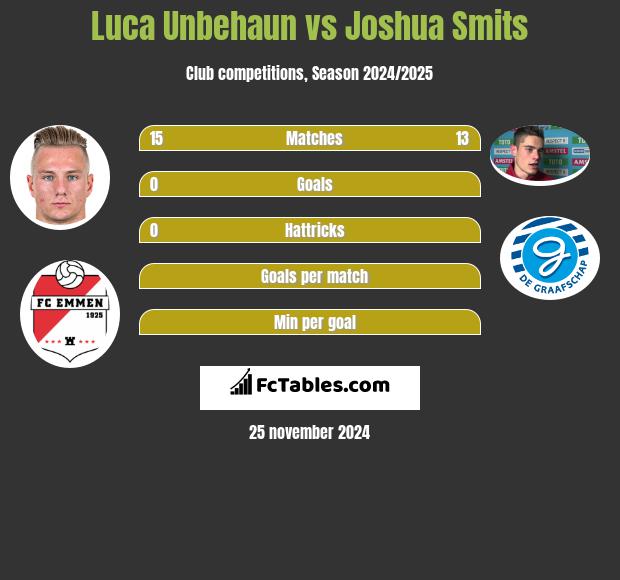 Luca Unbehaun vs Joshua Smits h2h player stats