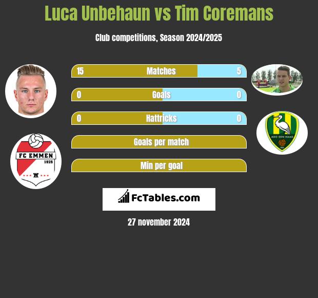 Luca Unbehaun vs Tim Coremans h2h player stats